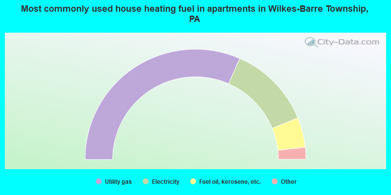 Most commonly used house heating fuel in apartments in Wilkes-Barre Township, PA