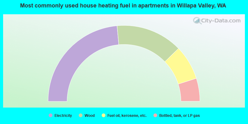 Most commonly used house heating fuel in apartments in Willapa Valley, WA