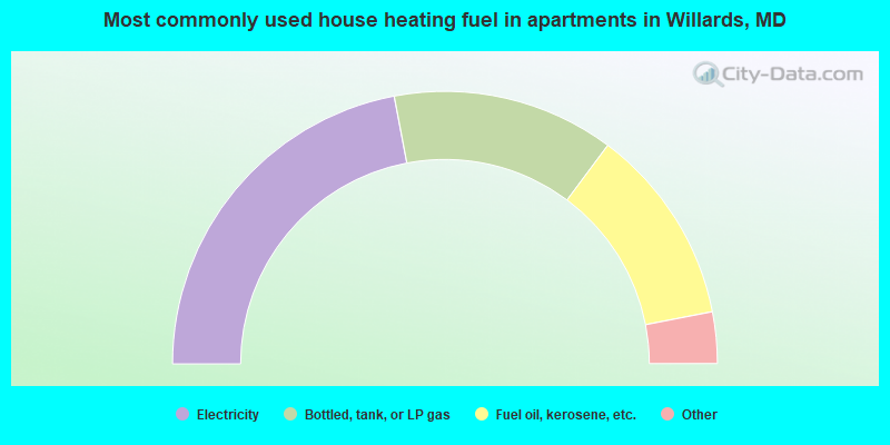 Most commonly used house heating fuel in apartments in Willards, MD