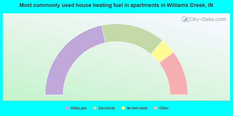 Most commonly used house heating fuel in apartments in Williams Creek, IN