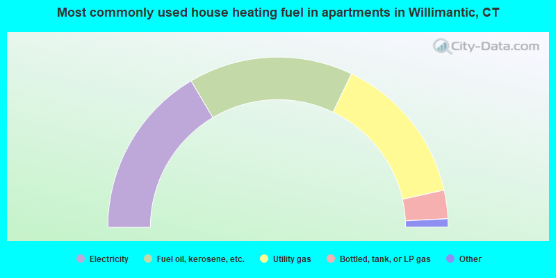 Most commonly used house heating fuel in apartments in Willimantic, CT