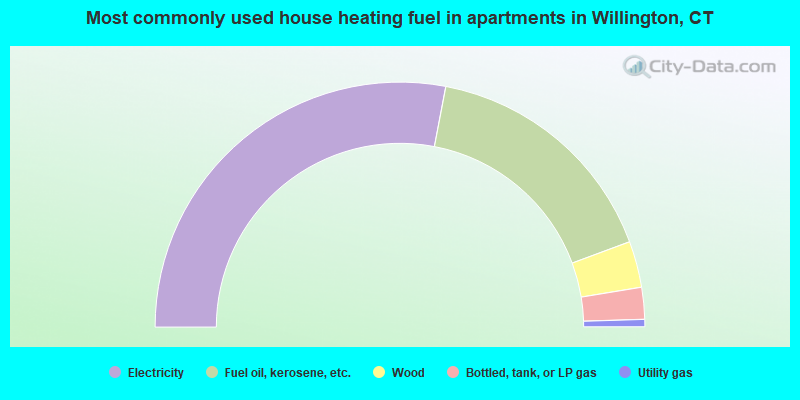 Most commonly used house heating fuel in apartments in Willington, CT