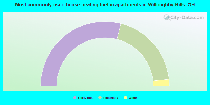 Most commonly used house heating fuel in apartments in Willoughby Hills, OH