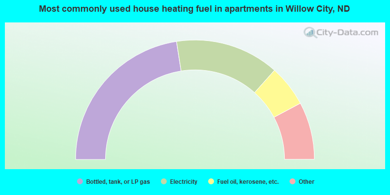 Most commonly used house heating fuel in apartments in Willow City, ND