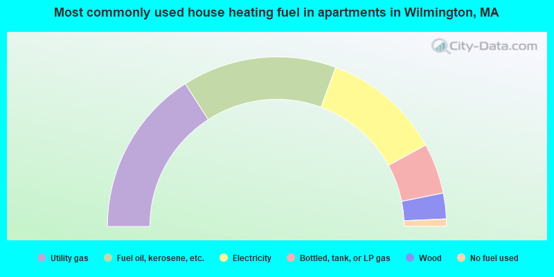 Most commonly used house heating fuel in apartments in Wilmington, MA