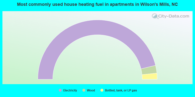 Most commonly used house heating fuel in apartments in Wilson's Mills, NC