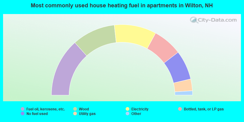 Most commonly used house heating fuel in apartments in Wilton, NH