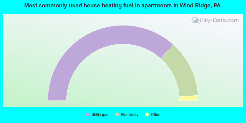 Most commonly used house heating fuel in apartments in Wind Ridge, PA