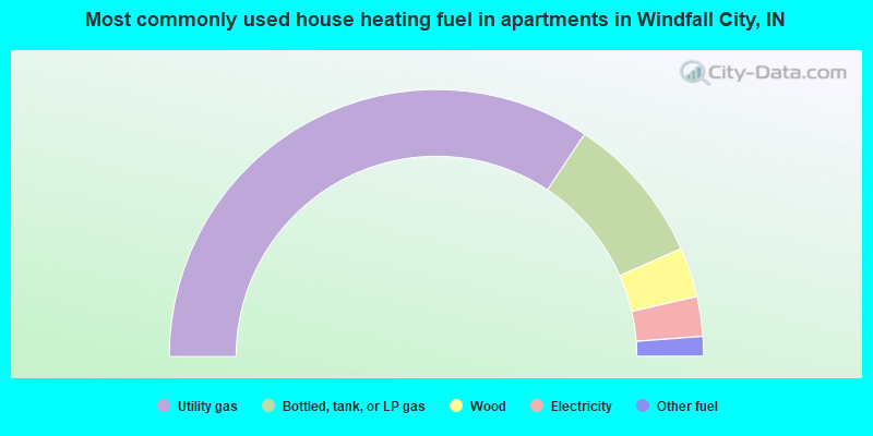Most commonly used house heating fuel in apartments in Windfall City, IN