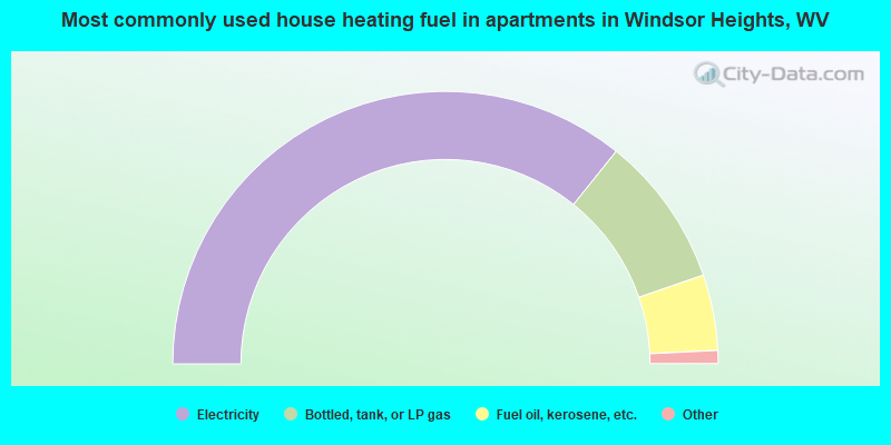 Most commonly used house heating fuel in apartments in Windsor Heights, WV