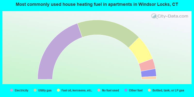 Most commonly used house heating fuel in apartments in Windsor Locks, CT