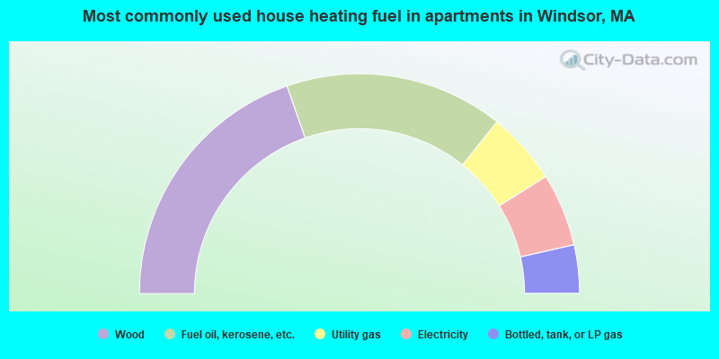 Most commonly used house heating fuel in apartments in Windsor, MA