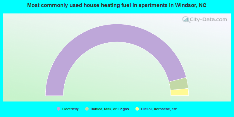 Most commonly used house heating fuel in apartments in Windsor, NC
