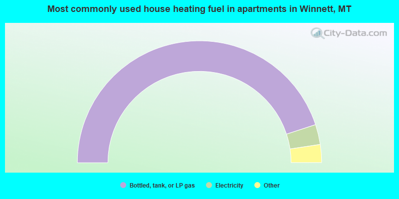Most commonly used house heating fuel in apartments in Winnett, MT
