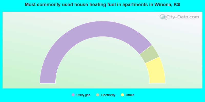 Most commonly used house heating fuel in apartments in Winona, KS