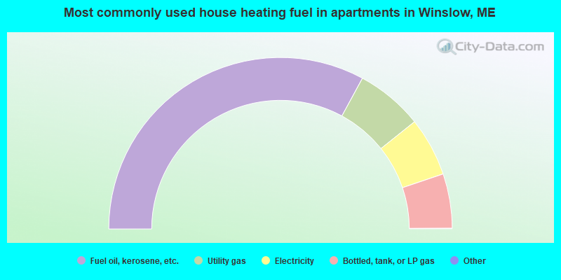 Most commonly used house heating fuel in apartments in Winslow, ME