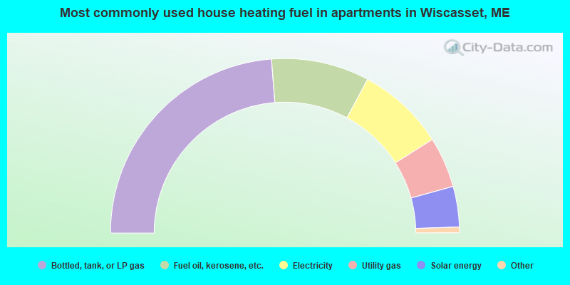 Most commonly used house heating fuel in apartments in Wiscasset, ME