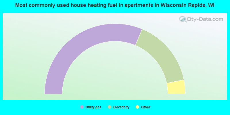 Most commonly used house heating fuel in apartments in Wisconsin Rapids, WI