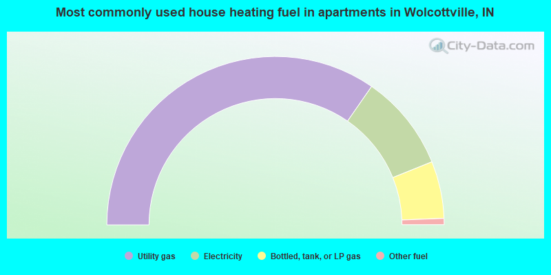 Most commonly used house heating fuel in apartments in Wolcottville, IN
