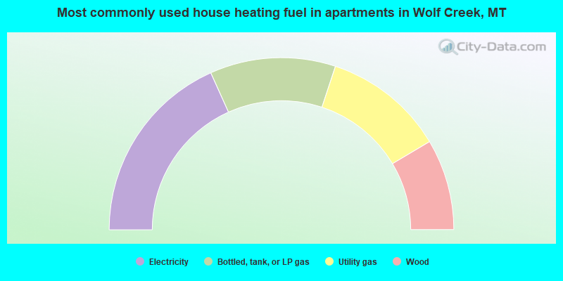 Most commonly used house heating fuel in apartments in Wolf Creek, MT