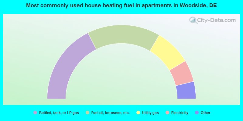 Most commonly used house heating fuel in apartments in Woodside, DE