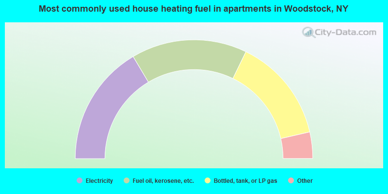Most commonly used house heating fuel in apartments in Woodstock, NY