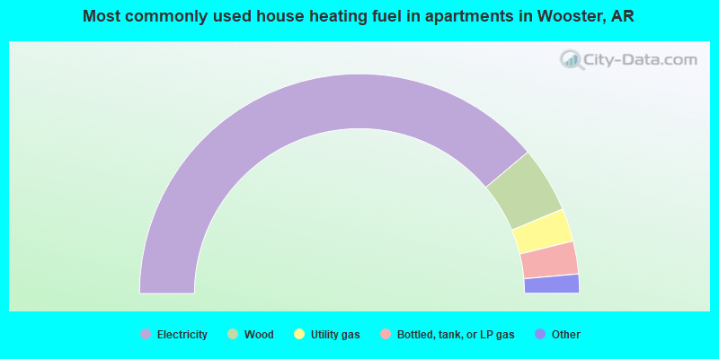Most commonly used house heating fuel in apartments in Wooster, AR