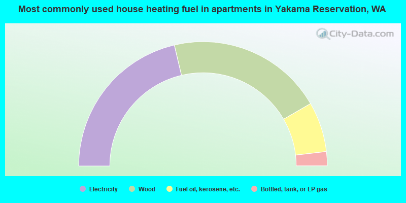 Most commonly used house heating fuel in apartments in Yakama Reservation, WA
