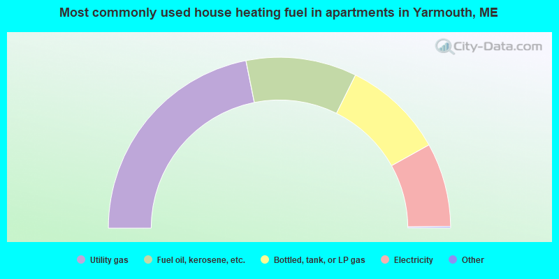 Most commonly used house heating fuel in apartments in Yarmouth, ME