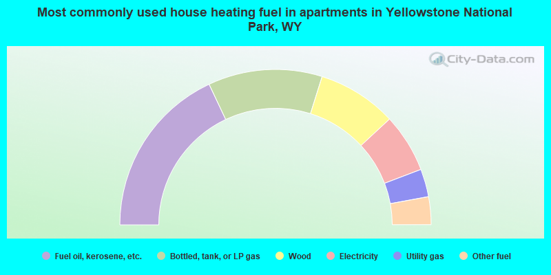 Most commonly used house heating fuel in apartments in Yellowstone National Park, WY