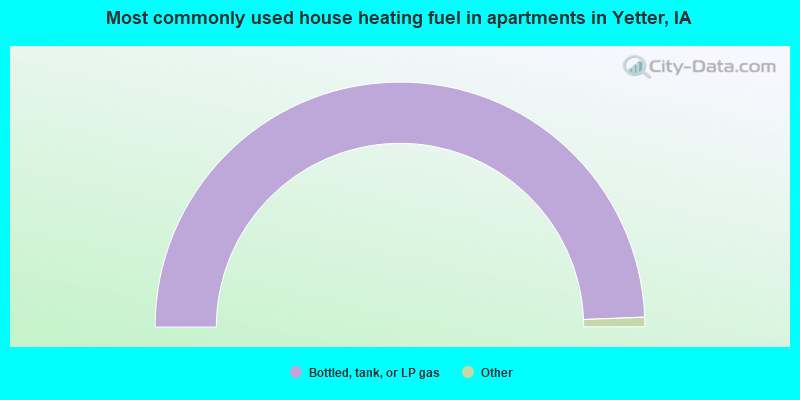 Most commonly used house heating fuel in apartments in Yetter, IA