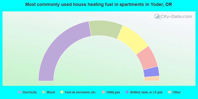 Most commonly used house heating fuel in apartments in Yoder, OR