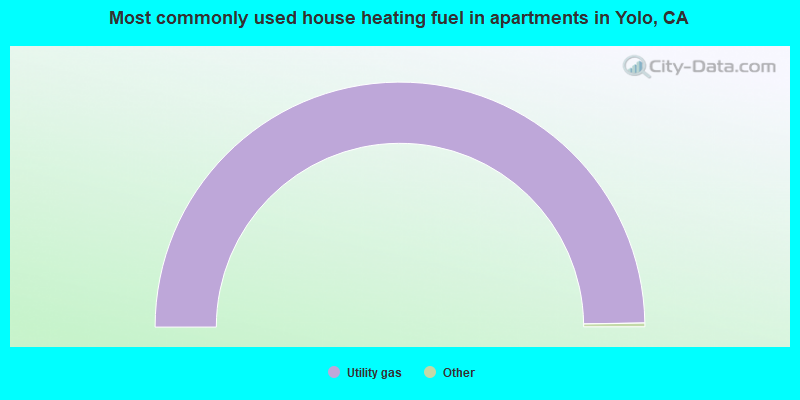 Most commonly used house heating fuel in apartments in Yolo, CA