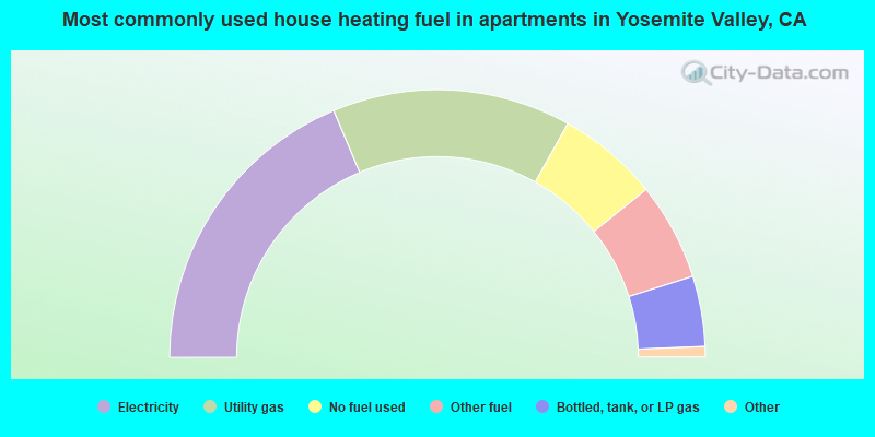 Most commonly used house heating fuel in apartments in Yosemite Valley, CA