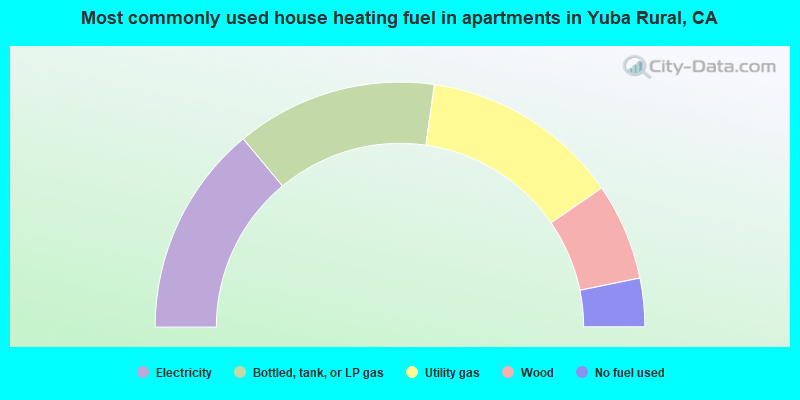 Most commonly used house heating fuel in apartments in Yuba Rural, CA