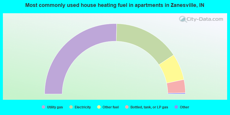 Most commonly used house heating fuel in apartments in Zanesville, IN