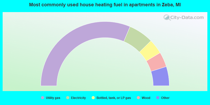 Most commonly used house heating fuel in apartments in Zeba, MI