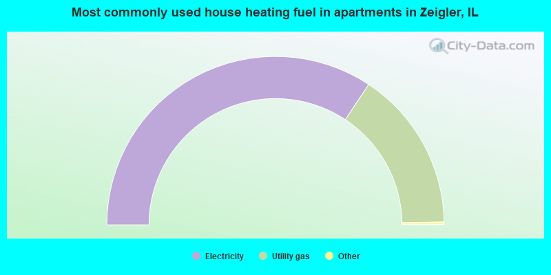 Most commonly used house heating fuel in apartments in Zeigler, IL