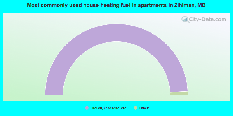 Most commonly used house heating fuel in apartments in Zihlman, MD