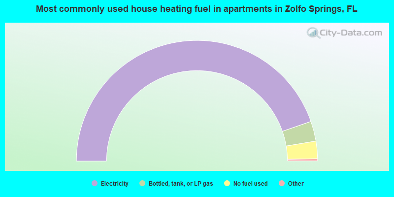 Most commonly used house heating fuel in apartments in Zolfo Springs, FL