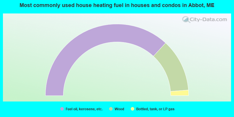 Most commonly used house heating fuel in houses and condos in Abbot, ME