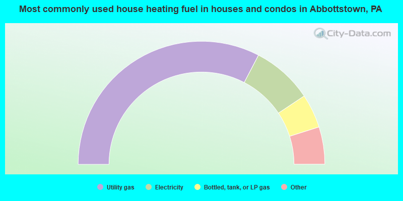 Most commonly used house heating fuel in houses and condos in Abbottstown, PA