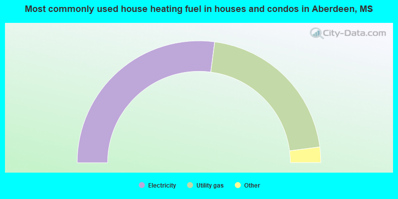 Most commonly used house heating fuel in houses and condos in Aberdeen, MS