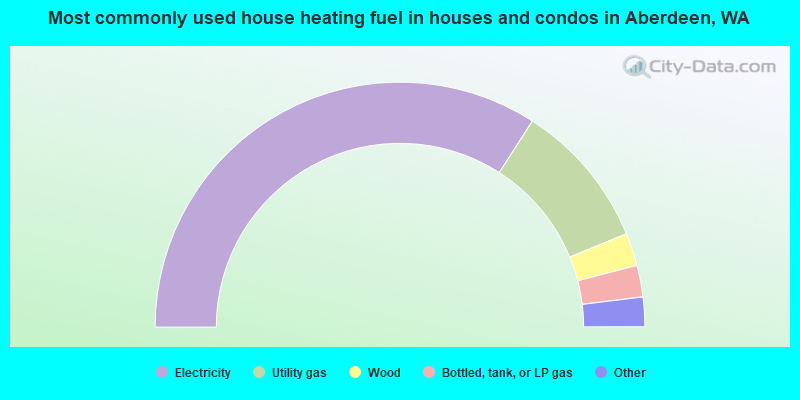 Most commonly used house heating fuel in houses and condos in Aberdeen, WA