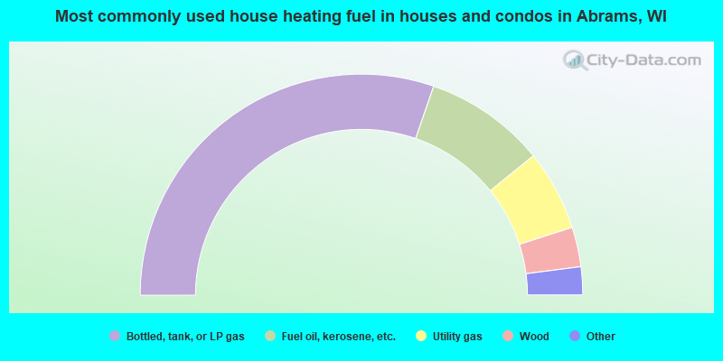 Most commonly used house heating fuel in houses and condos in Abrams, WI
