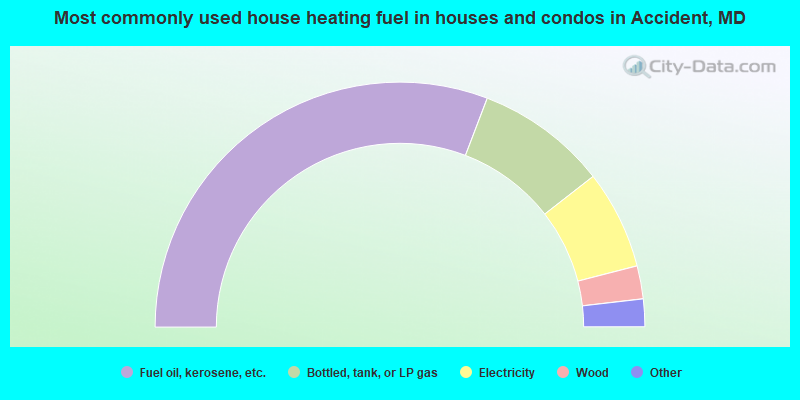 Most commonly used house heating fuel in houses and condos in Accident, MD