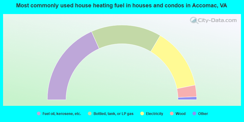 Most commonly used house heating fuel in houses and condos in Accomac, VA
