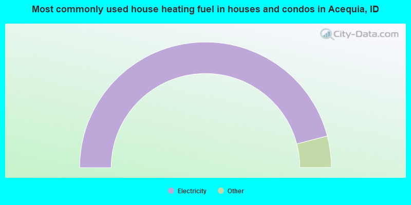 Most commonly used house heating fuel in houses and condos in Acequia, ID