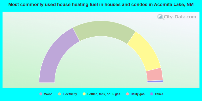 Most commonly used house heating fuel in houses and condos in Acomita Lake, NM