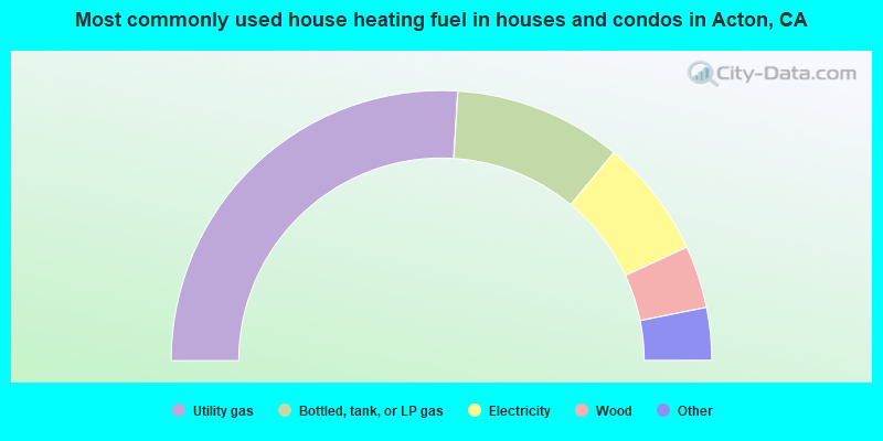 Most commonly used house heating fuel in houses and condos in Acton, CA